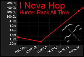 Total Graph of I Neva Hop