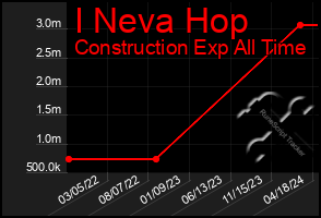 Total Graph of I Neva Hop