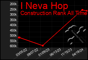 Total Graph of I Neva Hop