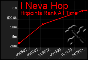 Total Graph of I Neva Hop