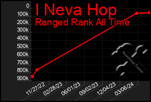 Total Graph of I Neva Hop