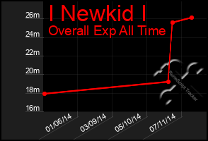 Total Graph of I Newkid I