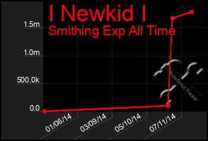 Total Graph of I Newkid I