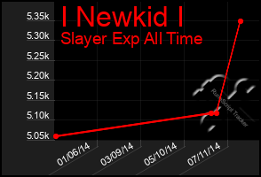 Total Graph of I Newkid I