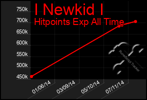 Total Graph of I Newkid I