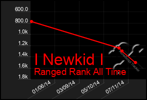 Total Graph of I Newkid I