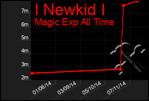 Total Graph of I Newkid I