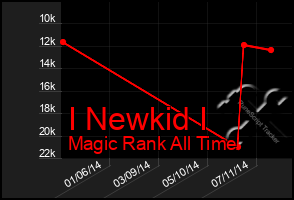 Total Graph of I Newkid I