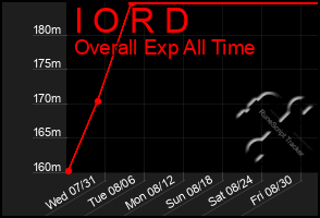 Total Graph of I O R D