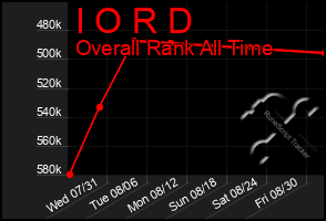 Total Graph of I O R D