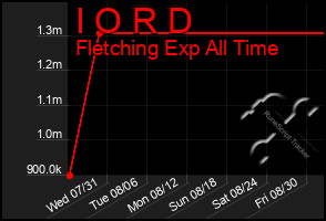 Total Graph of I O R D