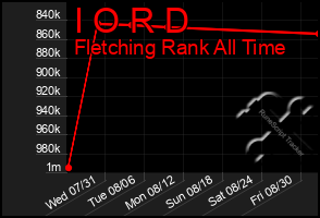 Total Graph of I O R D