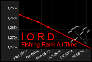 Total Graph of I O R D