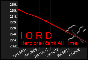 Total Graph of I O R D
