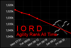 Total Graph of I O R D