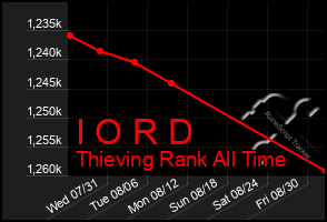 Total Graph of I O R D