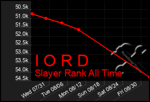 Total Graph of I O R D
