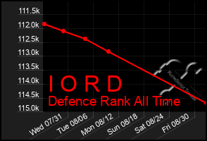 Total Graph of I O R D