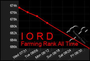 Total Graph of I O R D