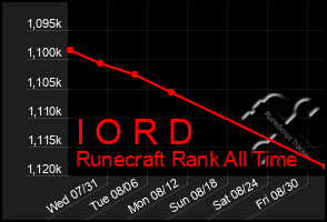Total Graph of I O R D