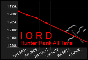 Total Graph of I O R D