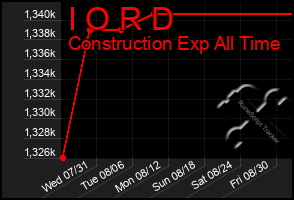 Total Graph of I O R D
