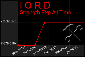 Total Graph of I O R D