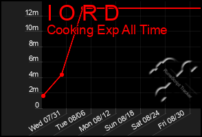 Total Graph of I O R D