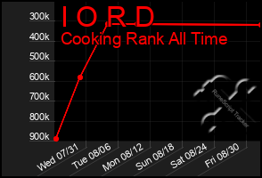 Total Graph of I O R D