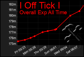 Total Graph of I Off Tick I