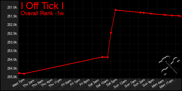 Last 7 Days Graph of I Off Tick I
