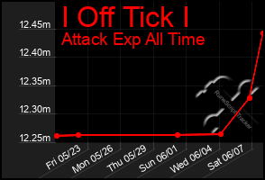 Total Graph of I Off Tick I