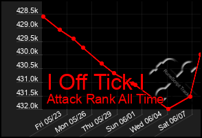 Total Graph of I Off Tick I