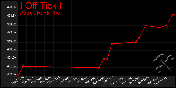 Last 7 Days Graph of I Off Tick I