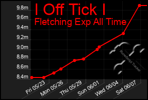 Total Graph of I Off Tick I