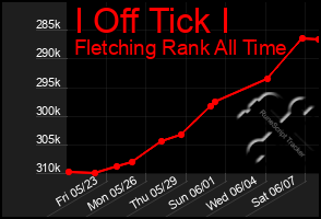 Total Graph of I Off Tick I