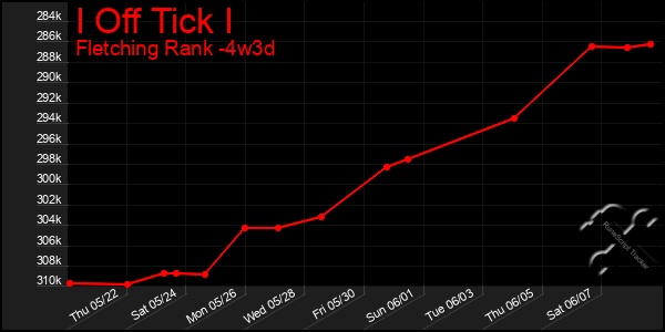 Last 31 Days Graph of I Off Tick I