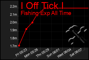 Total Graph of I Off Tick I