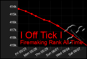 Total Graph of I Off Tick I