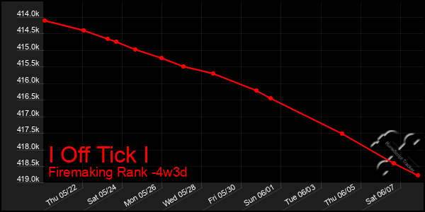 Last 31 Days Graph of I Off Tick I