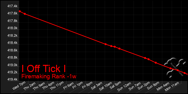 Last 7 Days Graph of I Off Tick I