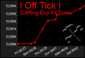 Total Graph of I Off Tick I
