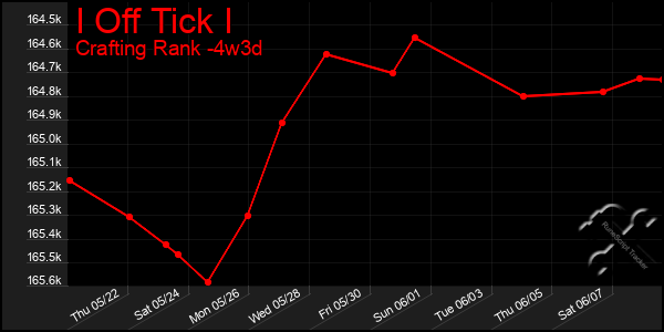 Last 31 Days Graph of I Off Tick I