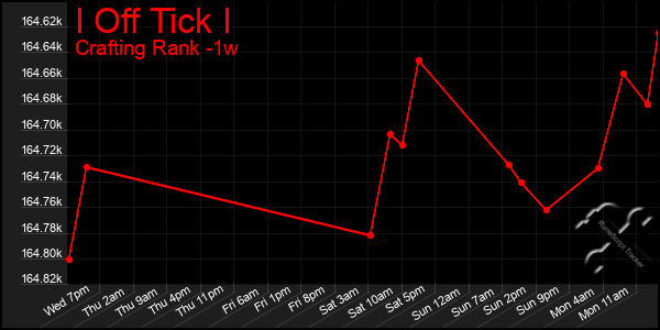 Last 7 Days Graph of I Off Tick I