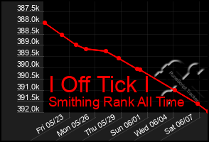 Total Graph of I Off Tick I