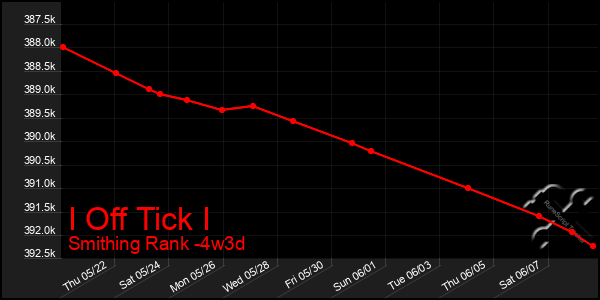 Last 31 Days Graph of I Off Tick I