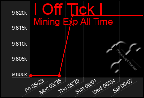 Total Graph of I Off Tick I