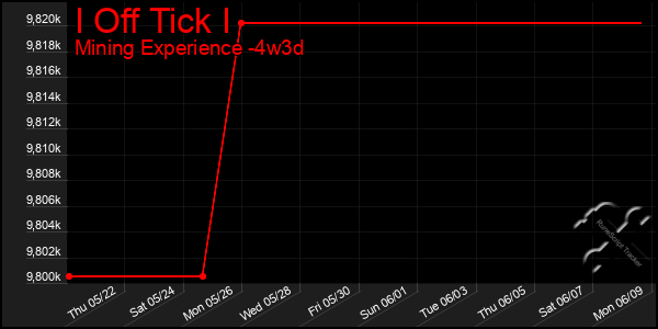 Last 31 Days Graph of I Off Tick I