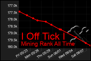 Total Graph of I Off Tick I