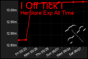 Total Graph of I Off Tick I